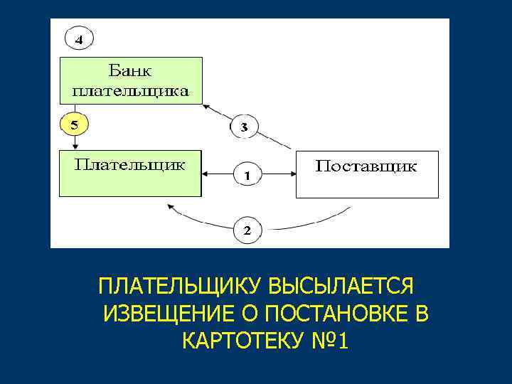 ПЛАТЕЛЬЩИКУ ВЫСЫЛАЕТСЯ ИЗВЕЩЕНИЕ О ПОСТАНОВКЕ В КАРТОТЕКУ № 1 