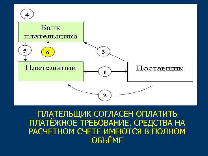 ПЛАТЕЛЬЩИК СОГЛАСЕН ОПЛАТИТЬ ПЛАТЁЖНОЕ ТРЕБОВАНИЕ. СРЕДСТВА НА РАСЧЕТНОМ СЧЕТЕ ИМЕЮТСЯ В ПОЛНОМ ОБЪЁМЕ 