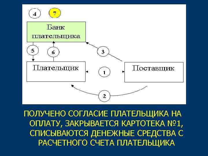 ПОЛУЧЕНО СОГЛАСИЕ ПЛАТЕЛЬЩИКА НА ОПЛАТУ, ЗАКРЫВАЕТСЯ КАРТОТЕКА № 1, СПИСЫВАЮТСЯ ДЕНЕЖНЫЕ СРЕДСТВА С РАСЧЕТНОГО