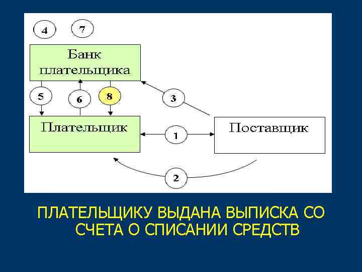 ПЛАТЕЛЬЩИКУ ВЫДАНА ВЫПИСКА СО СЧЕТА О СПИСАНИИ СРЕДСТВ 