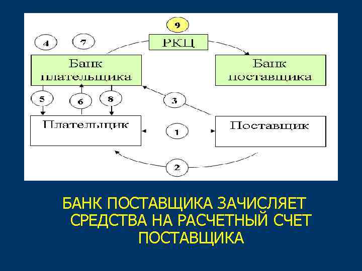 БАНК ПОСТАВЩИКА ЗАЧИСЛЯЕТ СРЕДСТВА НА РАСЧЕТНЫЙ СЧЕТ ПОСТАВЩИКА 