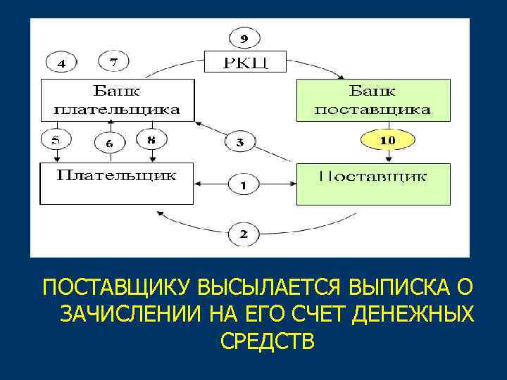 ПОСТАВЩИКУ ВЫСЫЛАЕТСЯ ВЫПИСКА О ЗАЧИСЛЕНИИ НА ЕГО СЧЕТ ДЕНЕЖНЫХ СРЕДСТВ 