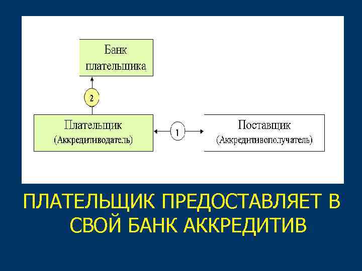 ПЛАТЕЛЬЩИК ПРЕДОСТАВЛЯЕТ В СВОЙ БАНК АККРЕДИТИВ 