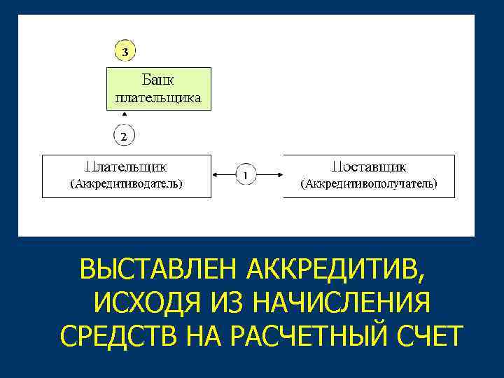 ВЫСТАВЛЕН АККРЕДИТИВ, ИСХОДЯ ИЗ НАЧИСЛЕНИЯ СРЕДСТВ НА РАСЧЕТНЫЙ СЧЕТ 