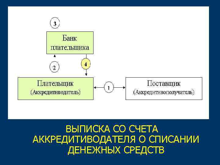 ВЫПИСКА СО СЧЕТА АККРЕДИТИВОДАТЕЛЯ О СПИСАНИИ ДЕНЕЖНЫХ СРЕДСТВ 