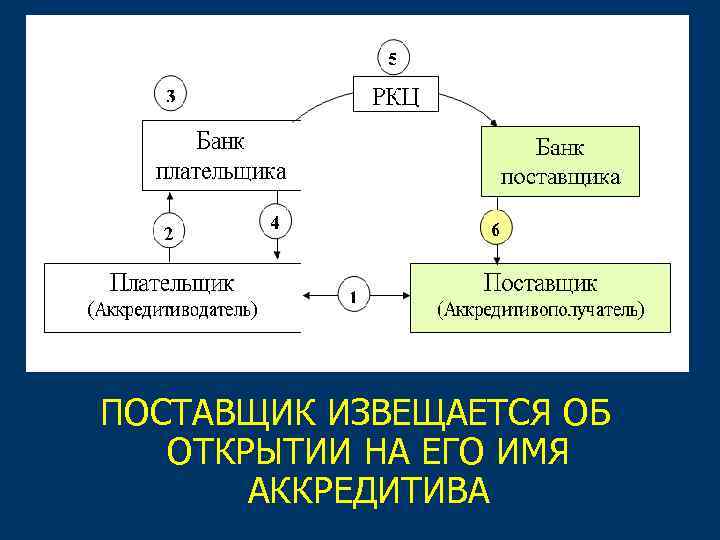 ПОСТАВЩИК ИЗВЕЩАЕТСЯ ОБ ОТКРЫТИИ НА ЕГО ИМЯ АККРЕДИТИВА 