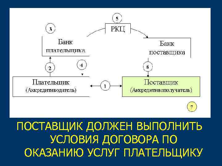 ПОСТАВЩИК ДОЛЖЕН ВЫПОЛНИТЬ УСЛОВИЯ ДОГОВОРА ПО ОКАЗАНИЮ УСЛУГ ПЛАТЕЛЬЩИКУ 