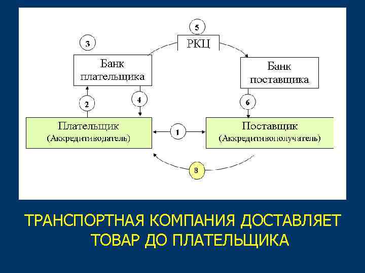 ТРАНСПОРТНАЯ КОМПАНИЯ ДОСТАВЛЯЕТ ТОВАР ДО ПЛАТЕЛЬЩИКА 