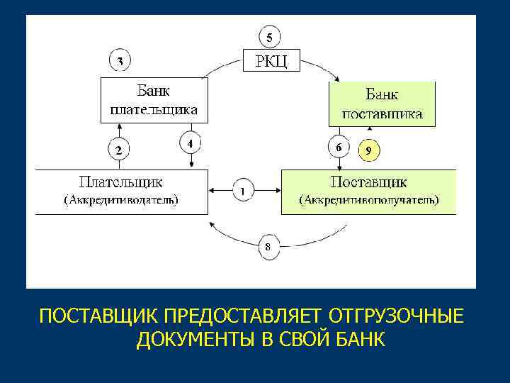 ПОСТАВЩИК ПРЕДОСТАВЛЯЕТ ОТГРУЗОЧНЫЕ ДОКУМЕНТЫ В СВОЙ БАНК 