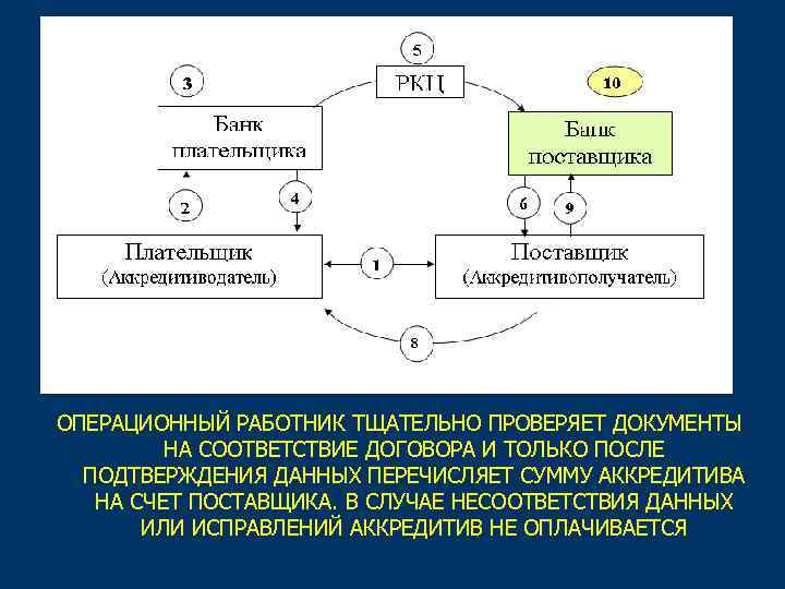 ОПЕРАЦИОННЫЙ РАБОТНИК ТЩАТЕЛЬНО ПРОВЕРЯЕТ ДОКУМЕНТЫ НА СООТВЕТСТВИЕ ДОГОВОРА И ТОЛЬКО ПОСЛЕ ПОДТВЕРЖДЕНИЯ ДАННЫХ ПЕРЕЧИСЛЯЕТ