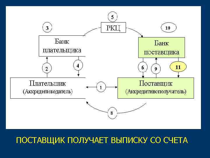 ПОСТАВЩИК ПОЛУЧАЕТ ВЫПИСКУ СО СЧЕТА 