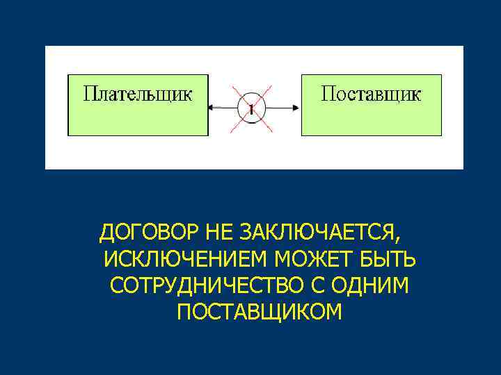 ДОГОВОР НЕ ЗАКЛЮЧАЕТСЯ, ИСКЛЮЧЕНИЕМ МОЖЕТ БЫТЬ СОТРУДНИЧЕСТВО С ОДНИМ ПОСТАВЩИКОМ 