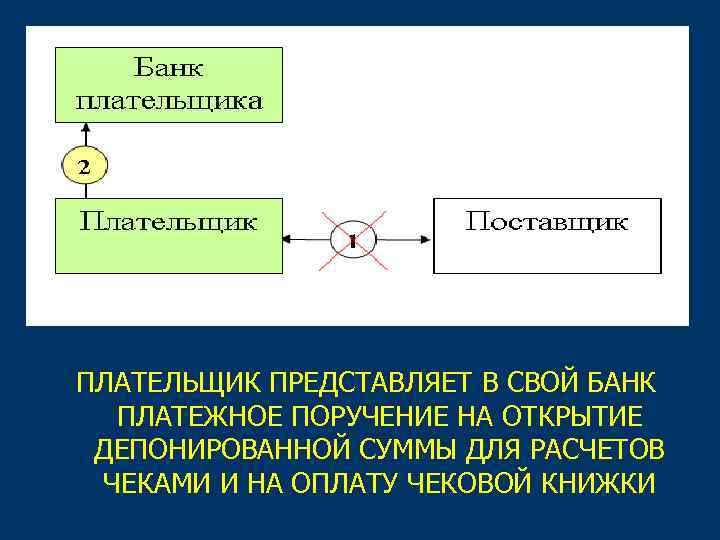 ПЛАТЕЛЬЩИК ПРЕДСТАВЛЯЕТ В СВОЙ БАНК ПЛАТЕЖНОЕ ПОРУЧЕНИЕ НА ОТКРЫТИЕ ДЕПОНИРОВАННОЙ СУММЫ ДЛЯ РАСЧЕТОВ ЧЕКАМИ