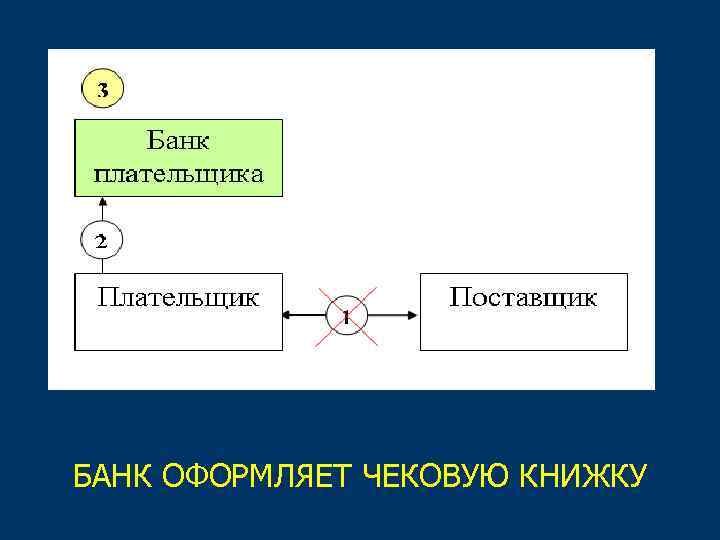 БАНК ОФОРМЛЯЕТ ЧЕКОВУЮ КНИЖКУ 