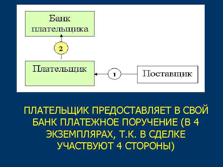 ПЛАТЕЛЬЩИК ПРЕДОСТАВЛЯЕТ В СВОЙ БАНК ПЛАТЕЖНОЕ ПОРУЧЕНИЕ (В 4 ЭКЗЕМПЛЯРАХ, Т. К. В СДЕЛКЕ