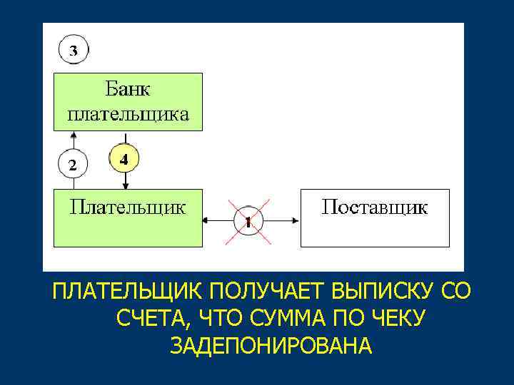 ПЛАТЕЛЬЩИК ПОЛУЧАЕТ ВЫПИСКУ СО СЧЕТА, ЧТО СУММА ПО ЧЕКУ ЗАДЕПОНИРОВАНА 