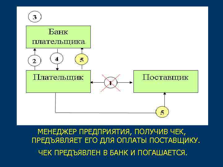 МЕНЕДЖЕР ПРЕДПРИЯТИЯ, ПОЛУЧИВ ЧЕК, ПРЕДЪЯВЛЯЕТ ЕГО ДЛЯ ОПЛАТЫ ПОСТАВЩИКУ. ЧЕК ПРЕДЪЯВЛЕН В БАНК И