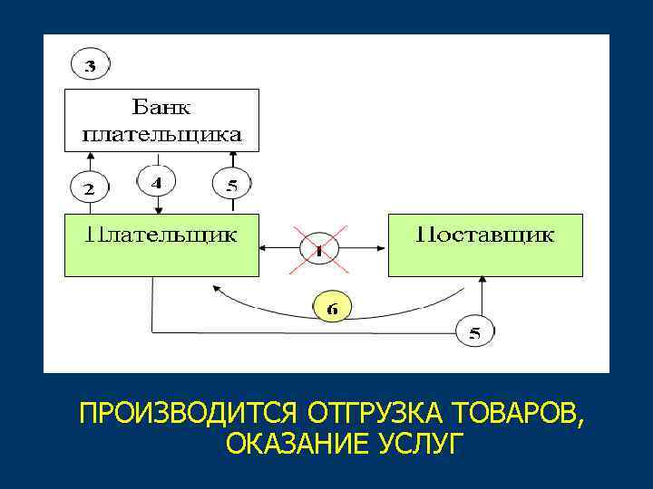 ПРОИЗВОДИТСЯ ОТГРУЗКА ТОВАРОВ, ОКАЗАНИЕ УСЛУГ 