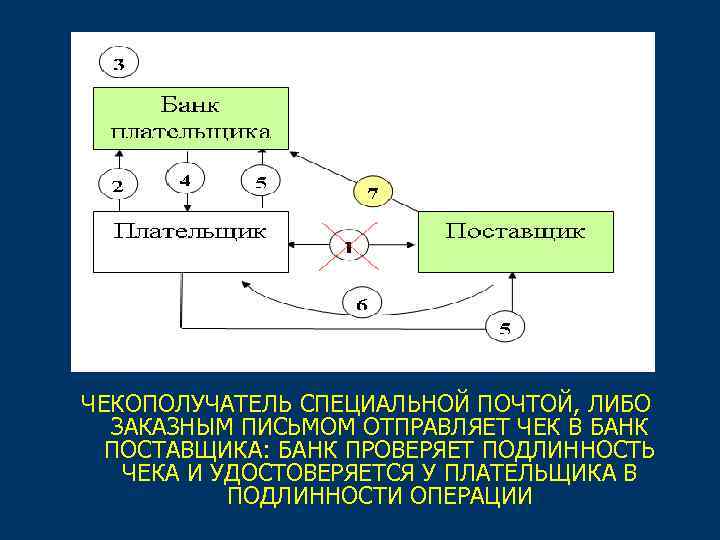 ЧЕКОПОЛУЧАТЕЛЬ СПЕЦИАЛЬНОЙ ПОЧТОЙ, ЛИБО ЗАКАЗНЫМ ПИСЬМОМ ОТПРАВЛЯЕТ ЧЕК В БАНК ПОСТАВЩИКА: БАНК ПРОВЕРЯЕТ ПОДЛИННОСТЬ