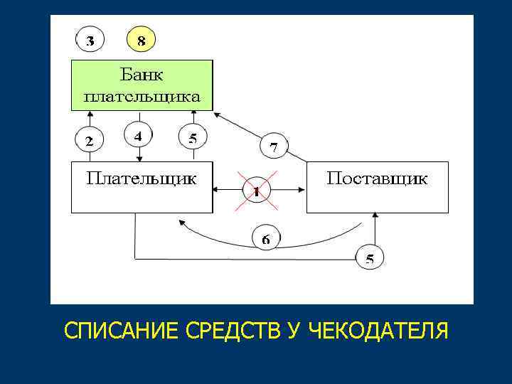 СПИСАНИЕ СРЕДСТВ У ЧЕКОДАТЕЛЯ 