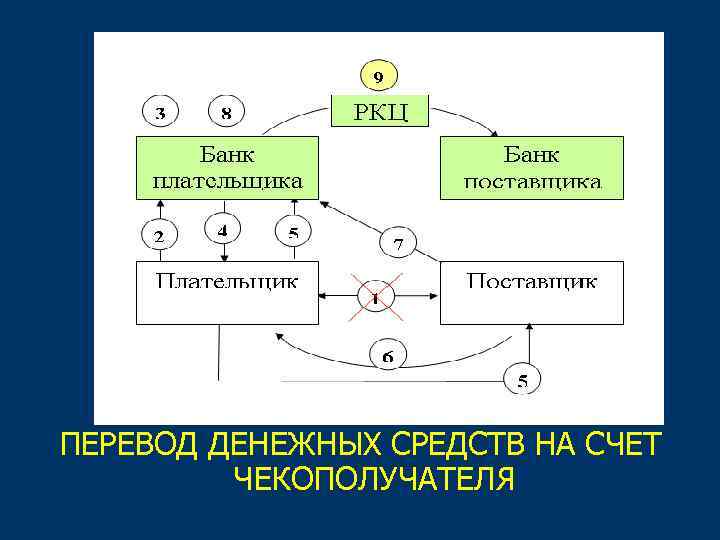 ПЕРЕВОД ДЕНЕЖНЫХ СРЕДСТВ НА СЧЕТ ЧЕКОПОЛУЧАТЕЛЯ 