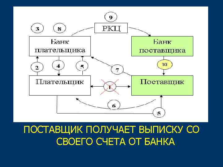 ПОСТАВЩИК ПОЛУЧАЕТ ВЫПИСКУ СО СВОЕГО СЧЕТА ОТ БАНКА 