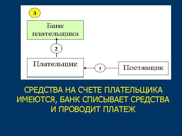 СРЕДСТВА НА СЧЕТЕ ПЛАТЕЛЬЩИКА ИМЕЮТСЯ, БАНК СПИСЫВАЕТ СРЕДСТВА И ПРОВОДИТ ПЛАТЕЖ 