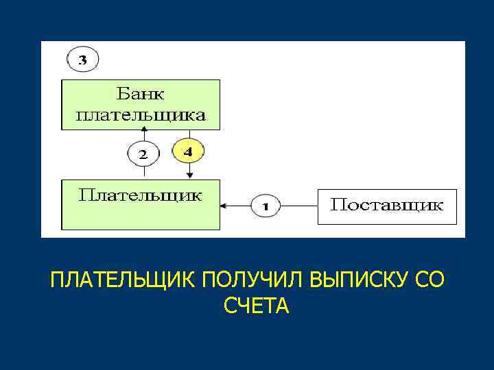 ПЛАТЕЛЬЩИК ПОЛУЧИЛ ВЫПИСКУ СО СЧЕТА 