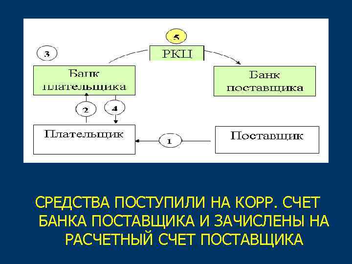 СРЕДСТВА ПОСТУПИЛИ НА КОРР. СЧЕТ БАНКА ПОСТАВЩИКА И ЗАЧИСЛЕНЫ НА РАСЧЕТНЫЙ СЧЕТ ПОСТАВЩИКА 