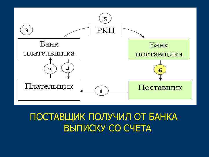 ПОСТАВЩИК ПОЛУЧИЛ ОТ БАНКА ВЫПИСКУ СО СЧЕТА 