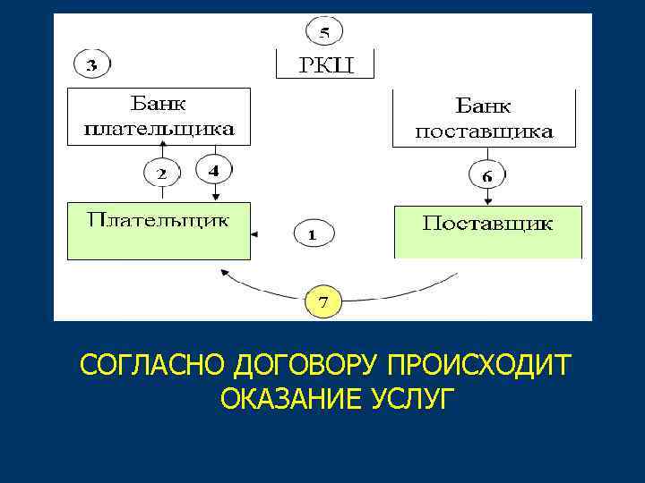 СОГЛАСНО ДОГОВОРУ ПРОИСХОДИТ ОКАЗАНИЕ УСЛУГ 