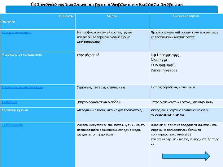 Сравнение музыкальных групп «Мираж» и «Высокая энергия» Мираж Объекты Высокая энергия Аспекты История появления