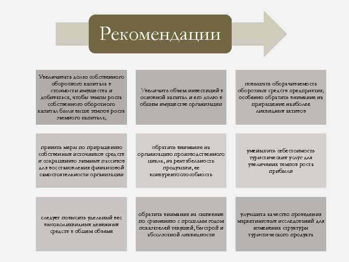 Рекомендации Увеличивать долю собственного оборотного капитала в стоимости имущества и добиваться, чтобы темпы роста