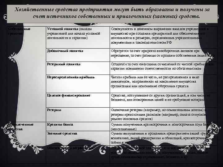 Хозяйственные средства предприятия могут быть образованы и получены за счет источников собственных и привлеченных