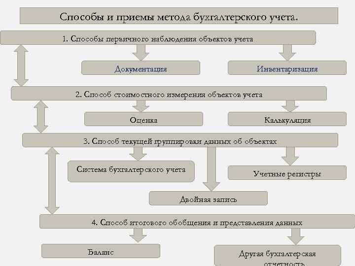 Способы и приемы метода бухгалтерского учета. 1. Способы первичного наблюдения объектов учета Документация Инвентаризация