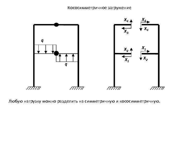 Кососимметричное загружение X 4 X 3 X 4 q X 2 q X 1