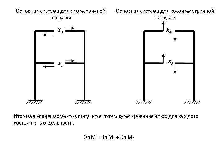 Основная система для симметричной нагрузки Основная система для косоимметричной нагрузки X 3 X 4