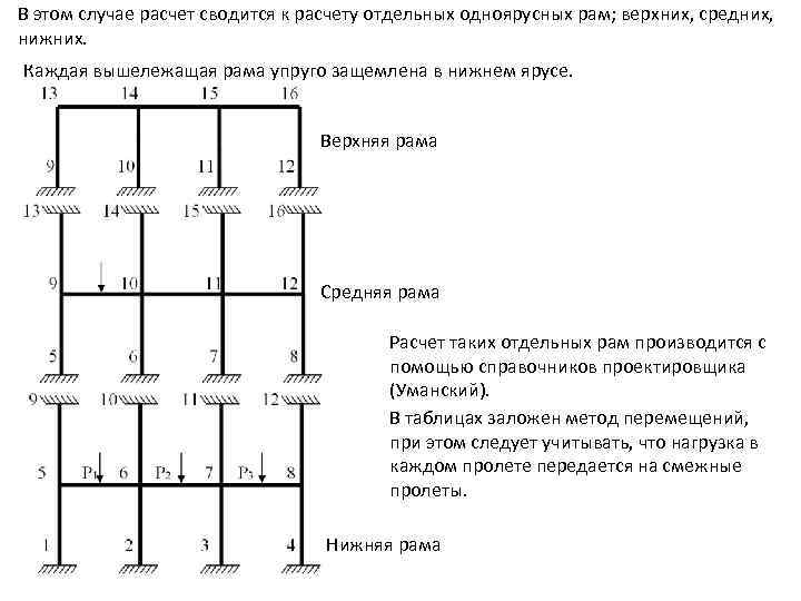 В этом случае расчет сводится к расчету отдельных одноярусных рам; верхних, средних, нижних. Каждая