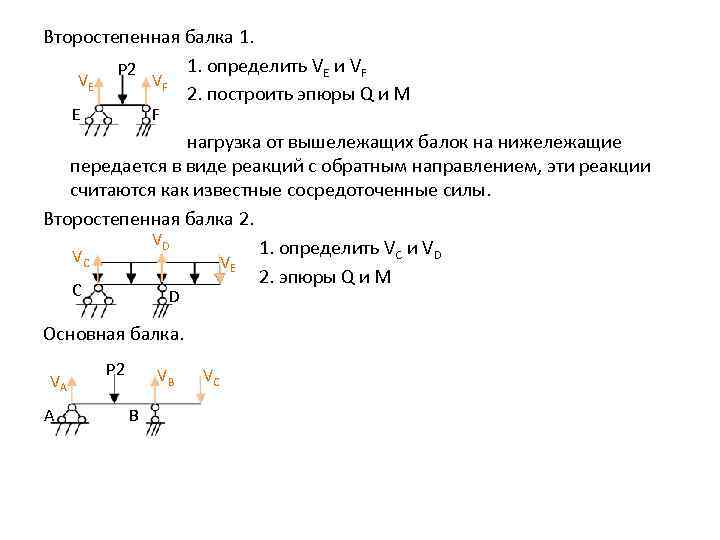 Второстепенная балка 1. 1. определить VE и VF P 2 VE VF 2. построить