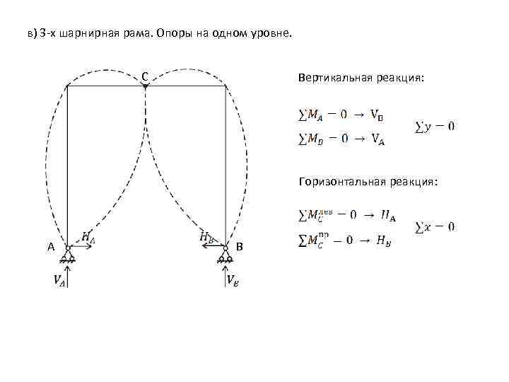 в) 3 -х шарнирная рама. Опоры на одном уровне. С Вертикальная реакция: Горизонтальная реакция: