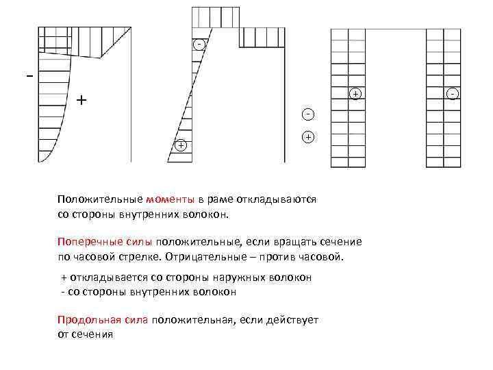  - + + Положительные моменты в раме откладываются со стороны внутренних волокон. Поперечные