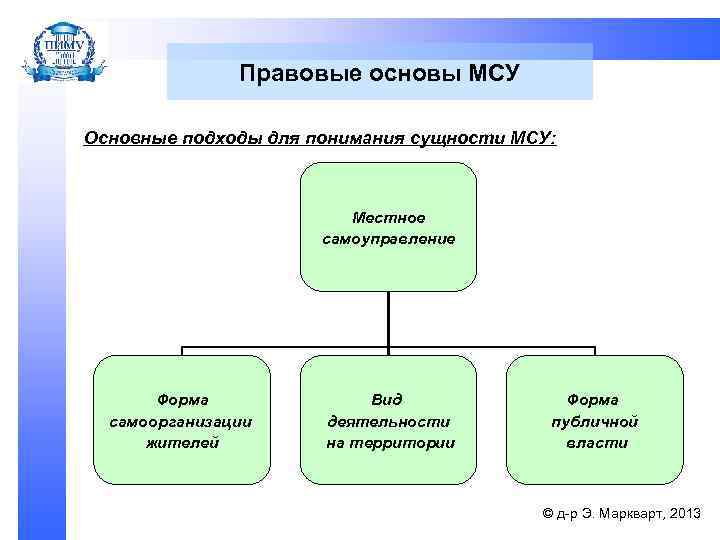 Правовые основы МСУ Основные подходы для понимания сущности МСУ: Местное самоуправление Форма самоорганизации жителей