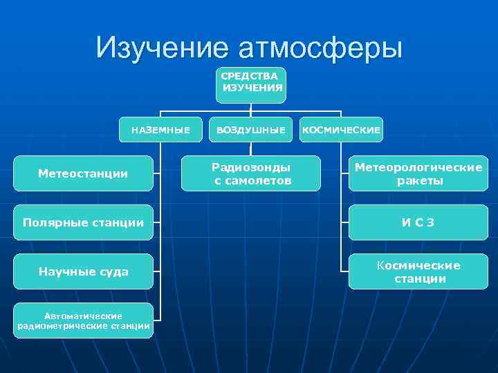 Изучение атмосферы СРЕДСТВА ИЗУЧЕНИЯ НАЗЕМНЫЕ Метеостанции ВОЗДУШНЫЕ Радиозонды с самолетов КОСМИЧЕСКИЕ Метеорологические ракеты Полярные