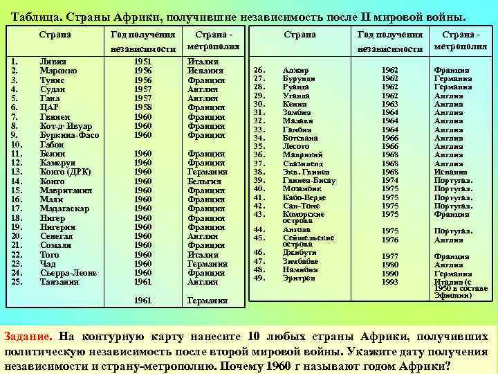 Таблица. Страны Африки, получившие независимость после II мировой войны. Страна 1. 2. 3. 4.
