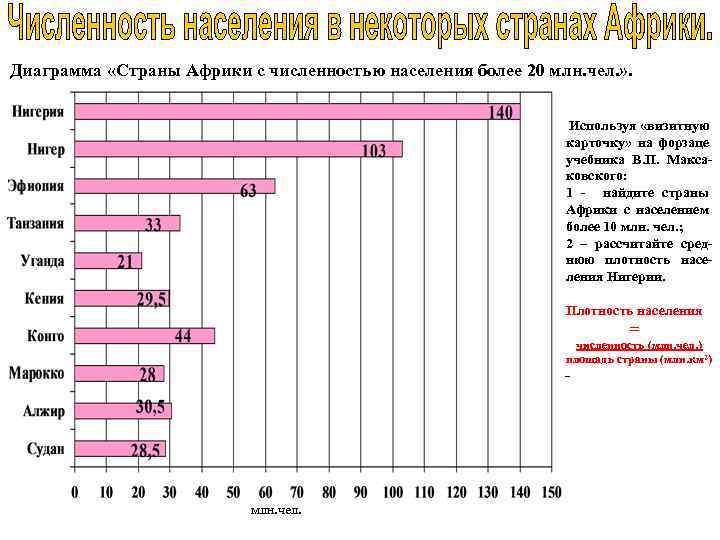 Диаграмма «Страны Африки с численностью населения более 20 млн. чел. » . Используя «визитную