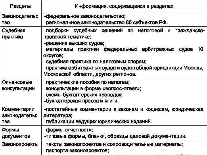 Разделы Информация, содержащаяся в разделах Законодательс тво –федеральное законодательство; –региональное законодательство 85 субъектов РФ.