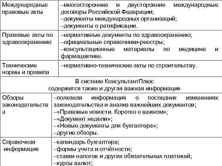 Международные правовые акты –многосторонние и двусторонние международные договоры Российской Федерации; –документы международных организаций; –документы