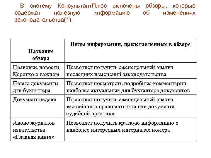  В систему Консультант. Плюс включены обзоры, которые содержат полезную информацию об изменениях законодательства(1)