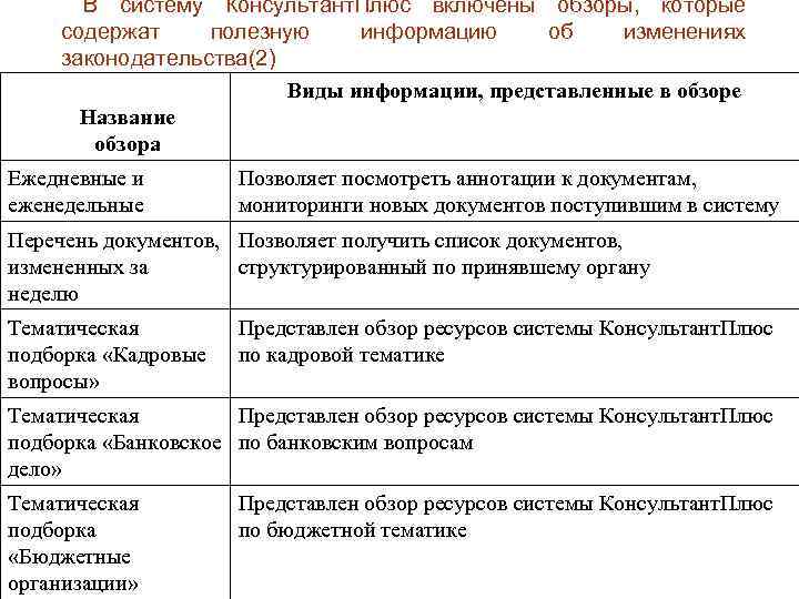  В систему Консультант. Плюс включены обзоры, которые содержат полезную информацию об изменениях законодательства(2)