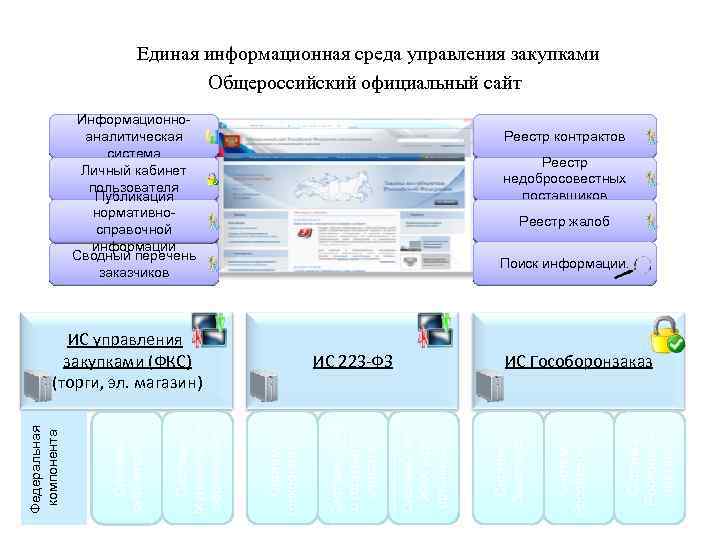 Единая информационная среда управления закупками Общероссийский официальный сайт Информационноаналитическая система Личный кабинет пользователя Публикация